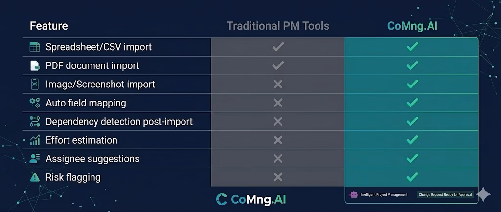 Comparison table showing task import capabilities across traditional PM tools versus CoMng.AI
