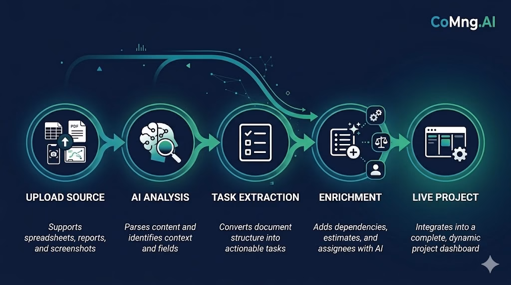 AI-powered workflow showing document upload leading to structured project workplan in CoMng.AI