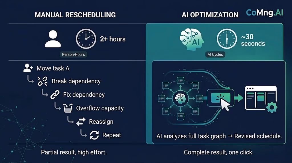Auto-Optimize Your Project Schedule in One Click