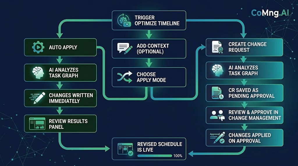 Flowchart showing Optimize Timeline process from trigger through Auto Apply and Create Change Request paths