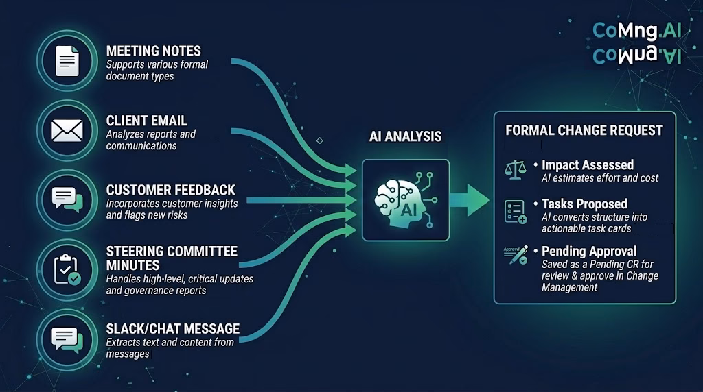 Diagram showing multiple informal scope change entry points including meeting notes, client emails, and customer feedback all converting into a formal change request workflow