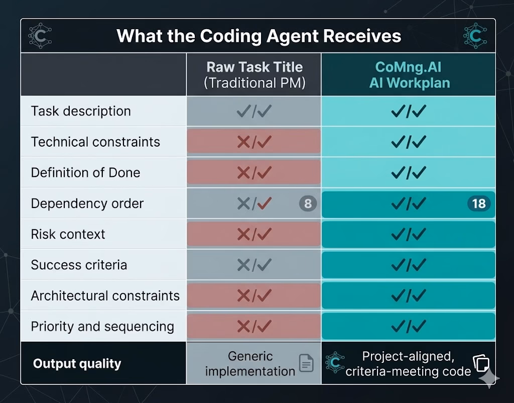 Comparison table showing what context AI coding agents receive from traditional PM tools versus CoMng.AI workplan export