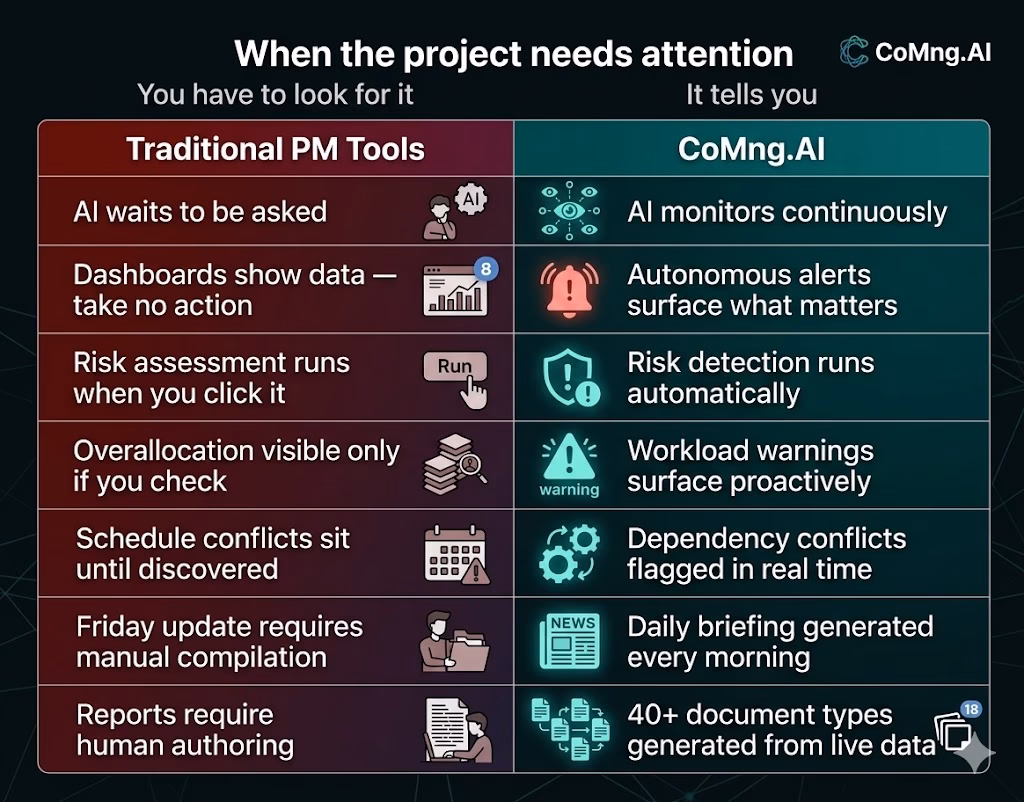 Side-by-side comparison showing traditional PM tools where AI waits to be asked versus CoMng.AI where AI monitors continuously and alerts autonomously