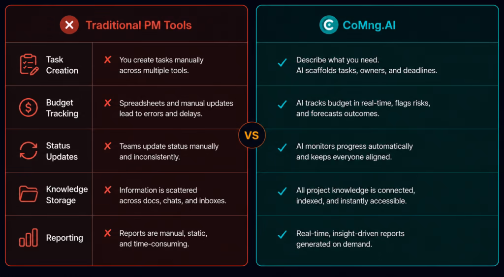 Comparison table: Traditional PM tools vs CoMng.AI autonomous reporting capabilities