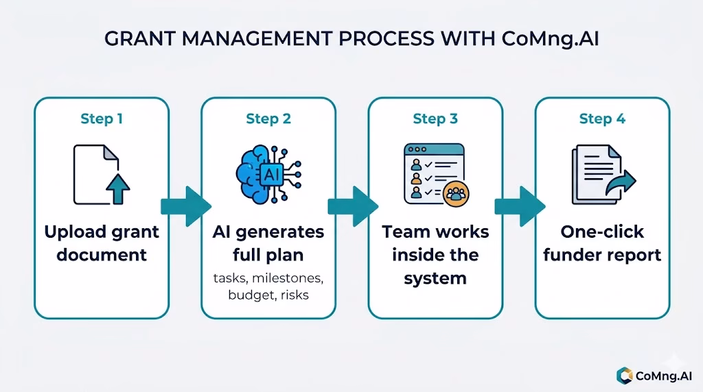 Four-step nonprofit project management workflow: upload grant document, AI generates plan, team executes, one-click funder report